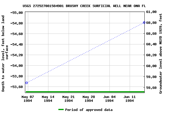 Graph of groundwater level data at USGS 272527081584901 BRUSHY CREEK SURFICIAL WELL NEAR ONA FL