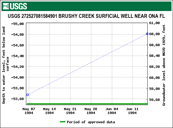 Graph of groundwater level data at USGS 272527081584901 BRUSHY CREEK SURFICIAL WELL NEAR ONA FL