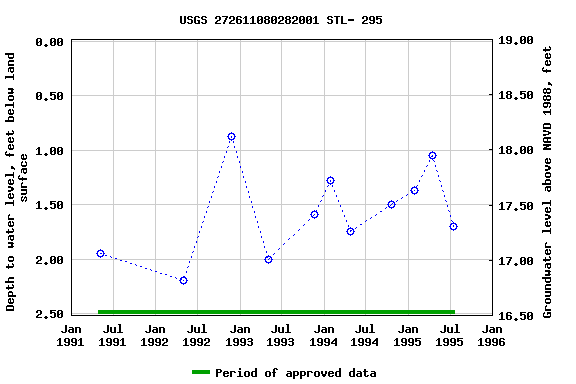 Graph of groundwater level data at USGS 272611080282001 STL- 295