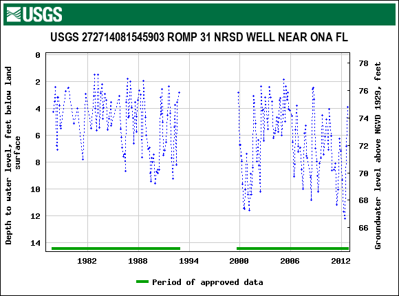 Graph of groundwater level data at USGS 272714081545903 ROMP 31 NRSD WELL NEAR ONA FL