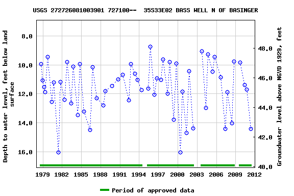 Graph of groundwater level data at USGS 272726081003901 727100--  35S33E02 BASS WELL N OF BASINGER