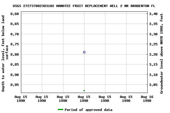 Graph of groundwater level data at USGS 272737082383102 MANATEE FRUIT REPLACEMENT WELL 2 NR BRADENTON FL