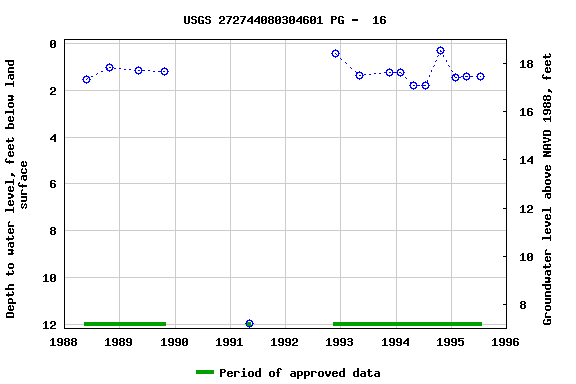 Graph of groundwater level data at USGS 272744080304601 PG -  16