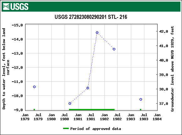 Graph of groundwater level data at USGS 272823080290201 STL- 216