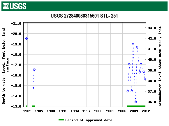 Graph of groundwater level data at USGS 272840080315601 STL- 251