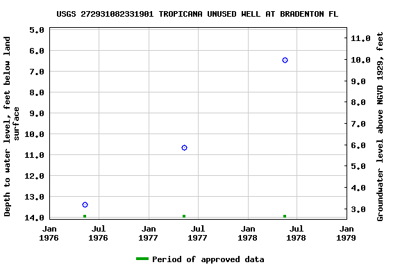 Graph of groundwater level data at USGS 272931082331901 TROPICANA UNUSED WELL AT BRADENTON FL