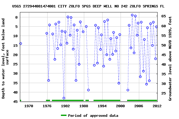 Graph of groundwater level data at USGS 272944081474001 CITY ZOLFO SPGS DEEP WELL NO 242 ZOLFO SPRINGS FL