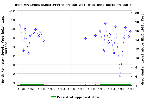 Graph of groundwater level data at USGS 272949082404001 PERICO ISLAND WELL NEAR ANNA MARIA ISLAND FL