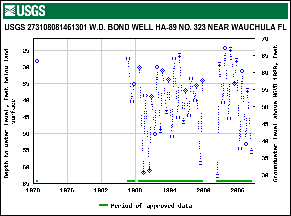 Graph of groundwater level data at USGS 273108081461301 W.D. BOND WELL HA-89 NO. 323 NEAR WAUCHULA FL