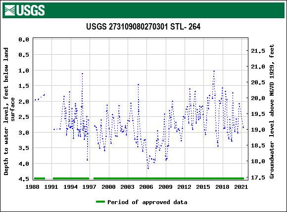 Graph of groundwater level data at USGS 273109080270301 STL- 264