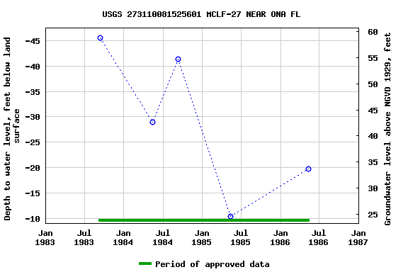 Graph of groundwater level data at USGS 273110081525601 MCLF-27 NEAR ONA FL