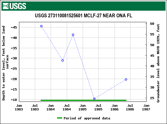 Graph of groundwater level data at USGS 273110081525601 MCLF-27 NEAR ONA FL