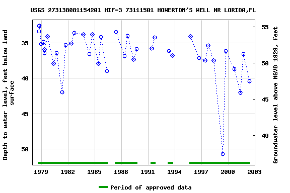 Graph of groundwater level data at USGS 273138081154201 HIF-3 73111501 HOWERTON'S WELL NR LORIDA,FL
