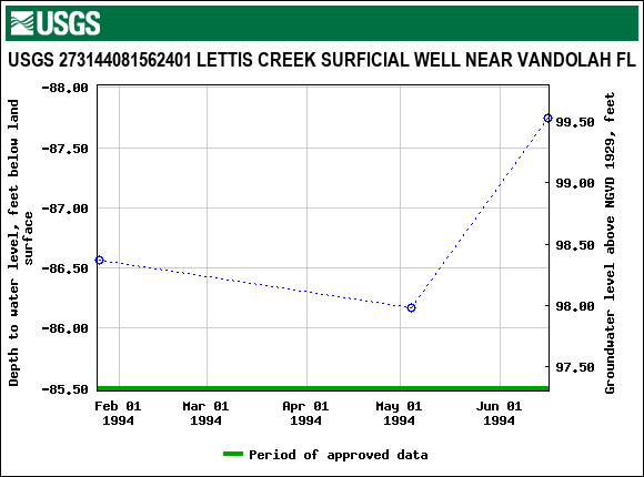 Graph of groundwater level data at USGS 273144081562401 LETTIS CREEK SURFICIAL WELL NEAR VANDOLAH FL