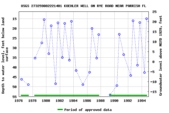 Graph of groundwater level data at USGS 273259082221401 KOEHLER WELL ON RYE ROAD NEAR PARRISH FL