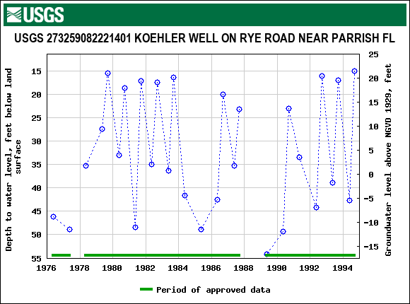 Graph of groundwater level data at USGS 273259082221401 KOEHLER WELL ON RYE ROAD NEAR PARRISH FL