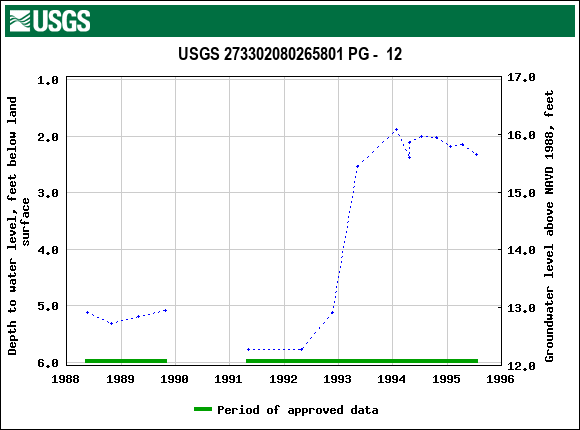 Graph of groundwater level data at USGS 273302080265801 PG -  12