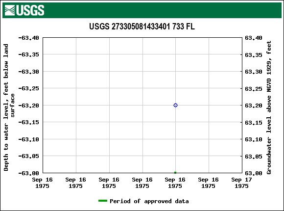 Graph of groundwater level data at USGS 273305081433401 733 FL