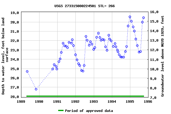 Graph of groundwater level data at USGS 273315080224501 STL- 266