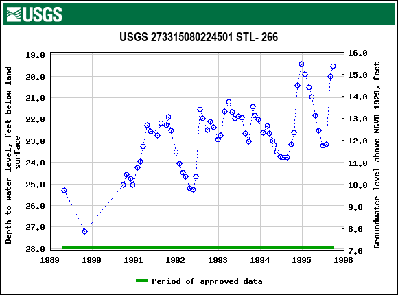 Graph of groundwater level data at USGS 273315080224501 STL- 266