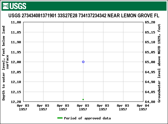 Graph of groundwater level data at USGS 273434081371901 33S27E28 734137234342 NEAR LEMON GROVE FL