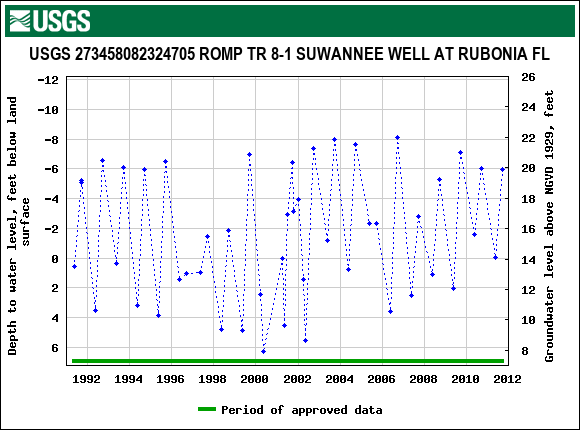 Graph of groundwater level data at USGS 273458082324705 ROMP TR 8-1 SUWANNEE WELL AT RUBONIA FL