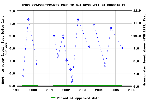 Graph of groundwater level data at USGS 273458082324707 ROMP TR 8-1 NRSD WELL AT RUBONIA FL