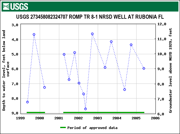 Graph of groundwater level data at USGS 273458082324707 ROMP TR 8-1 NRSD WELL AT RUBONIA FL