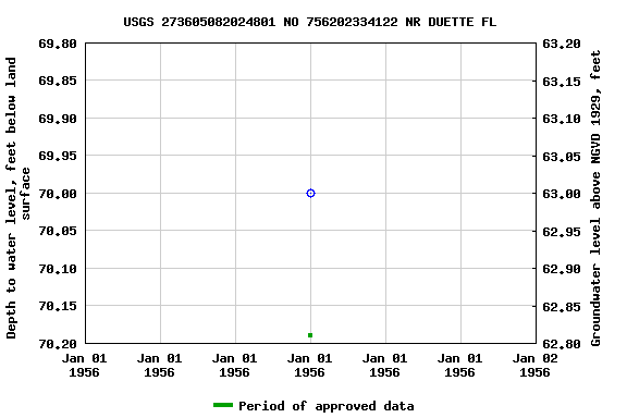 Graph of groundwater level data at USGS 273605082024801 NO 756202334122 NR DUETTE FL