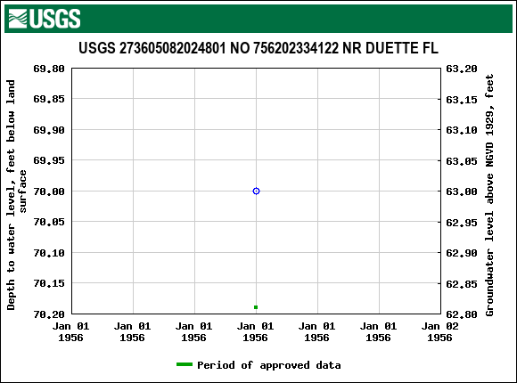 Graph of groundwater level data at USGS 273605082024801 NO 756202334122 NR DUETTE FL