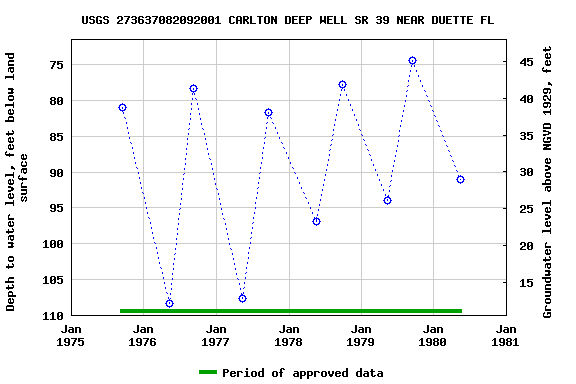 Graph of groundwater level data at USGS 273637082092001 CARLTON DEEP WELL SR 39 NEAR DUETTE FL