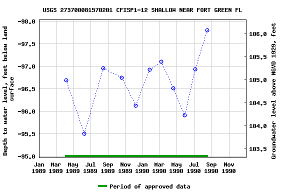 Graph of groundwater level data at USGS 273700081570201 CFISP1-12 SHALLOW NEAR FORT GREEN FL