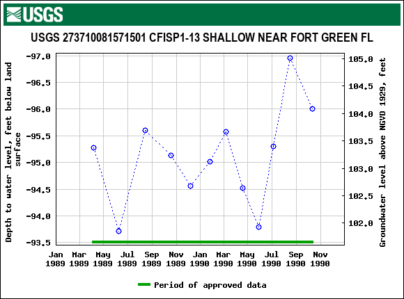 Graph of groundwater level data at USGS 273710081571501 CFISP1-13 SHALLOW NEAR FORT GREEN FL