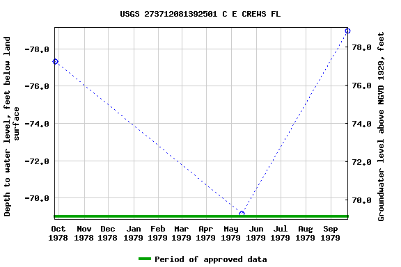 Graph of groundwater level data at USGS 273712081392501 C E CREWS FL