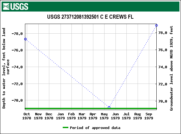 Graph of groundwater level data at USGS 273712081392501 C E CREWS FL