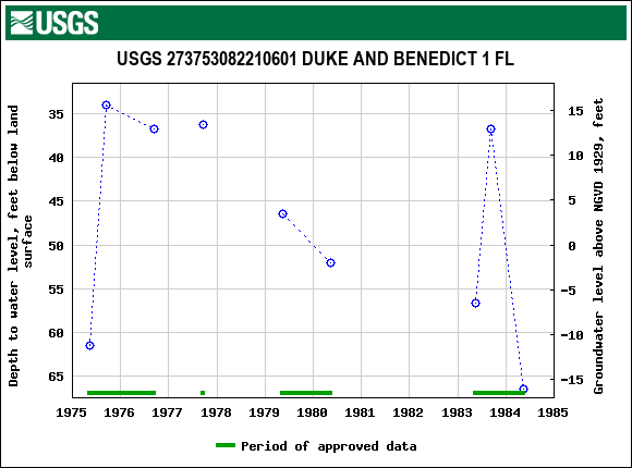 Graph of groundwater level data at USGS 273753082210601 DUKE AND BENEDICT 1 FL