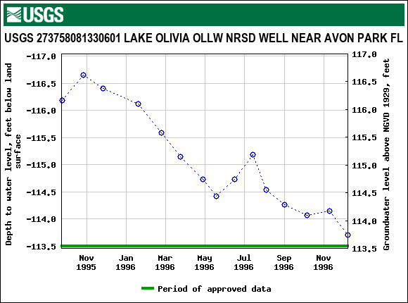 Graph of groundwater level data at USGS 273758081330601 LAKE OLIVIA OLLW NRSD WELL NEAR AVON PARK FL