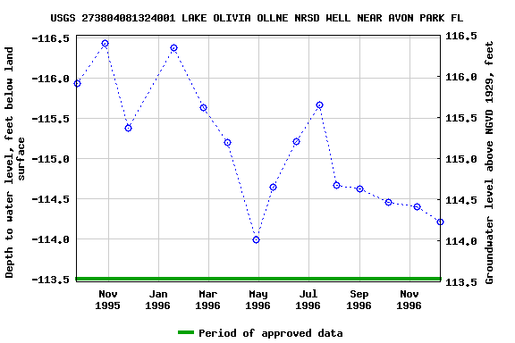 Graph of groundwater level data at USGS 273804081324001 LAKE OLIVIA OLLNE NRSD WELL NEAR AVON PARK FL