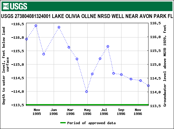 Graph of groundwater level data at USGS 273804081324001 LAKE OLIVIA OLLNE NRSD WELL NEAR AVON PARK FL