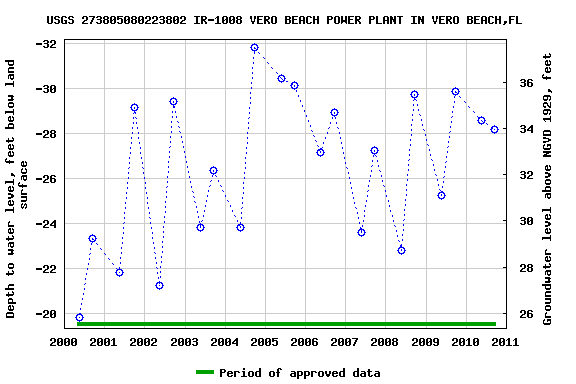 Graph of groundwater level data at USGS 273805080223802 IR-1008 VERO BEACH POWER PLANT IN VERO BEACH,FL