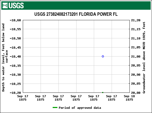 Graph of groundwater level data at USGS 273824082173201 FLORIDA POWER FL