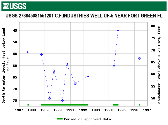 Graph of groundwater level data at USGS 273845081551201 C.F.INDUSTRIES WELL UF-5 NEAR FORT GREEN FL