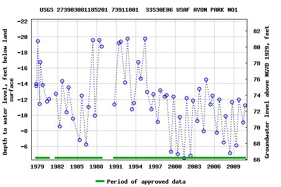 Graph of groundwater level data at USGS 273903081185201 73911801  33S30E06 USAF AVON PARK NO1