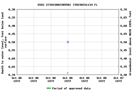 Graph of groundwater level data at USGS 273915082305501 739230331134 FL