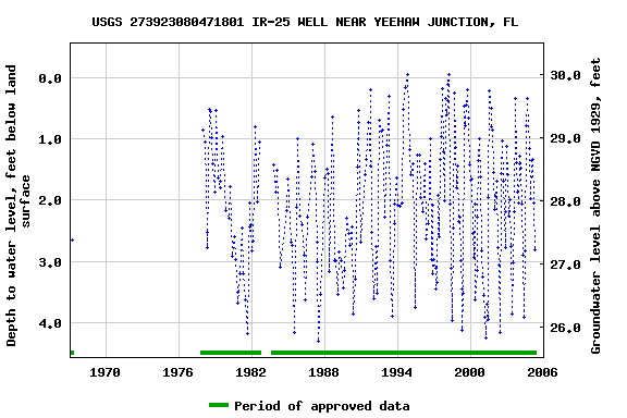 Graph of groundwater level data at USGS 273923080471801 IR-25 WELL NEAR YEEHAW JUNCTION, FL