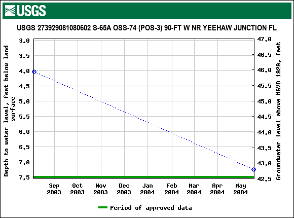 Graph of groundwater level data at USGS 273929081080602 S-65A OSS-74 (POS-3) 90-FT W NR YEEHAW JUNCTION FL