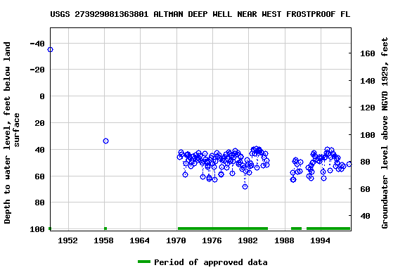 Graph of groundwater level data at USGS 273929081363801 ALTMAN DEEP WELL NEAR WEST FROSTPROOF FL