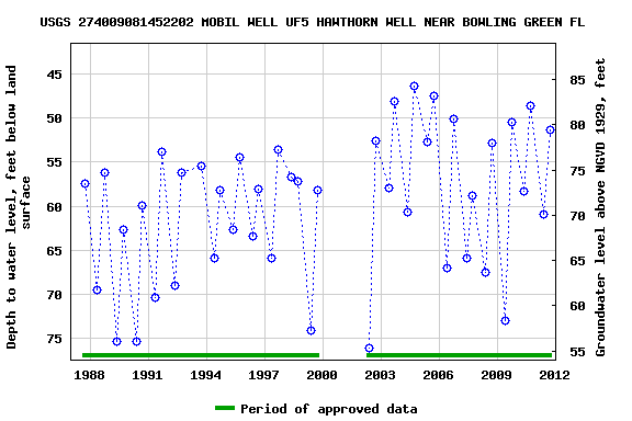 Graph of groundwater level data at USGS 274009081452202 MOBIL WELL UF5 HAWTHORN WELL NEAR BOWLING GREEN FL