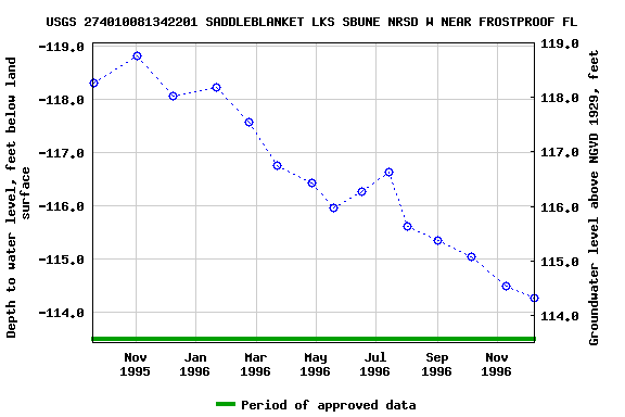 Graph of groundwater level data at USGS 274010081342201 SADDLEBLANKET LKS SBUNE NRSD W NEAR FROSTPROOF FL