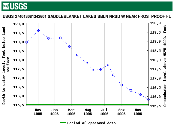 Graph of groundwater level data at USGS 274013081342601 SADDLEBLANKET LAKES SBLN NRSD W NEAR FROSTPROOF FL